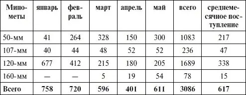 За этот же период от промышленности поступило мин тысяч штук 50мм 71 - фото 71