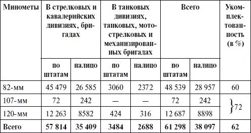 Кроме того в войсках имелось 403 тысячи 50мм минометов против 302 тысячи - фото 72