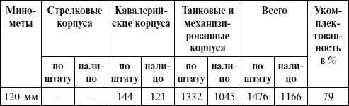 Таблица 24 Минометное вооружение соединений и частей армейской артиллерии на 1 - фото 73