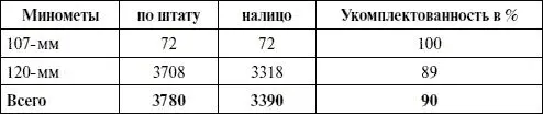 Таблица 25 Минометное вооружение сухопутных войск на 1 июня 1944 г Таблица - фото 74