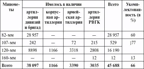 Таблица 26 Минометное вооружение соединений и частей артиллерии РВГК на 1 июня - фото 75