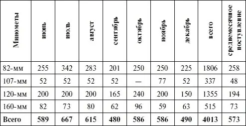 За тот же период от промышленности поступило мин тысяч штук 50мм 2425 - фото 77