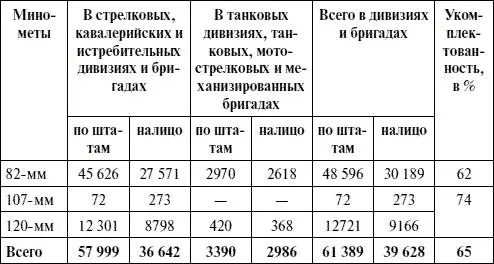 Таблица 29 Численность минометного вооружения сухопутных войск на 1 января - фото 78