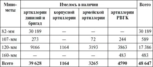 Таблица 30 Минометное вооружение соединений и частей артиллерии РВГК на 1 - фото 79