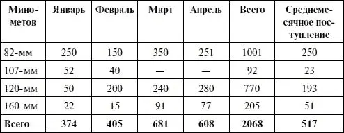 Основные штаты по которым в 19431944 гг содержалась войсковая артиллерия - фото 81