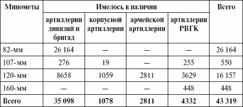 Кроме того в войсках находилось 4572 50мм миномета Приложение 5 Реактивные - фото 82
