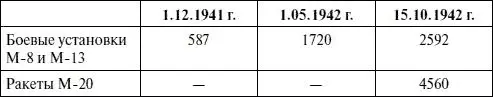 В ноябре и декабре 1942 г отдельные дивизионы М30 а затем и полки М30 - фото 83