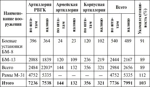 Кроме того в бронепоездах наземной артиллерии РВГК имелись 8 БМ8 и 4 БМ13 - фото 85