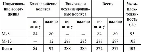 Таблица 36 Вооружение соединений и частей армейской артиллерии на 1061944 г - фото 86