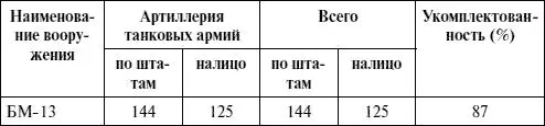 Таблица 37 Вооружение соединений и частей артиллерии РВКГ на 1061944 г С - фото 87