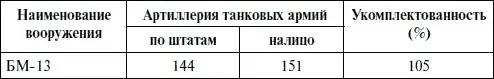 Таблица 40 Состав реактивной артиллерии РВГК армейской и корпусной на - фото 90