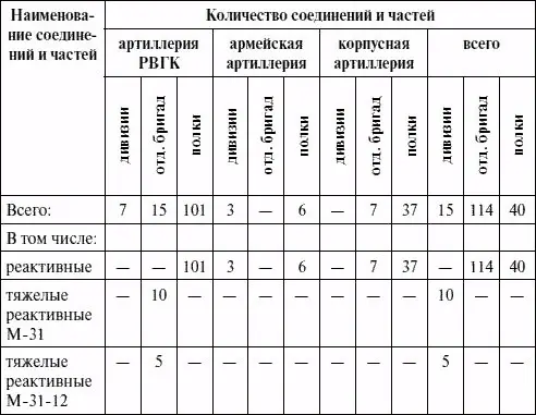 Таблица 41 Вооружение соединений и частей артиллерии РВГК на 1011945 г - фото 91