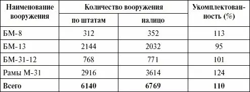 Полевая реактивная артиллерия РВГК за время кампании январь май 1945 г - фото 92
