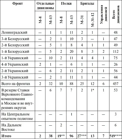 Бригада имела только один огневой дивизион Из них 7 полков сокращенного - фото 93