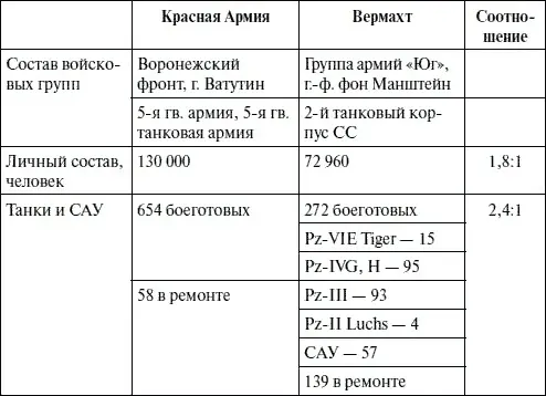 Таблица 45 Встречное танковое сражение 12 июля 2 км югозападнее Прохоровки - фото 95