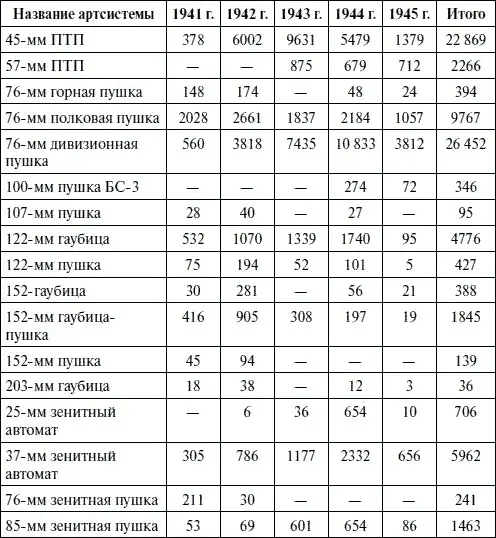 Таблица 47 Подача артиллерийских орудий новым формированиям в 19411944 гг - фото 98
