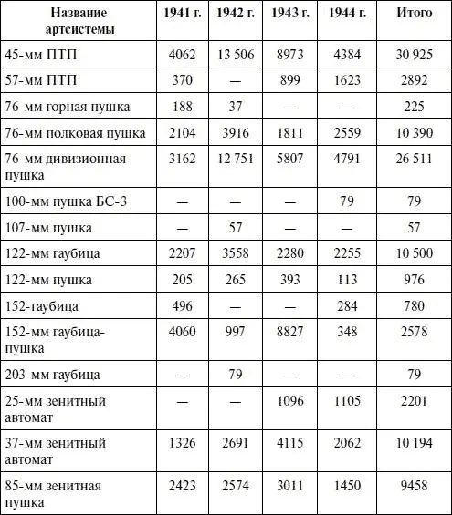 Таблица 48 Поставки артсистем промышленностью с 22 июня 1941 г по 5 мая 1945 - фото 99