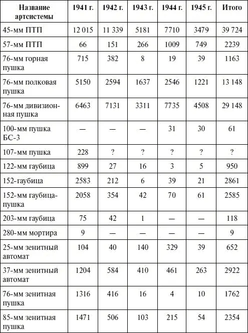 Таблица 50 Потери артсистем с 22 июня 1941 г по 5 мая 1945 г Таблица 51 - фото 101
