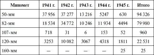 Таблица 51 Поставки промышленностью танкового вооружения с 22 июня 1941 г по - фото 102