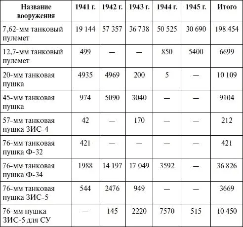 Таблица 52 Наличие боеприпасов на 1 января каждого года в армии тысяч шт - фото 103