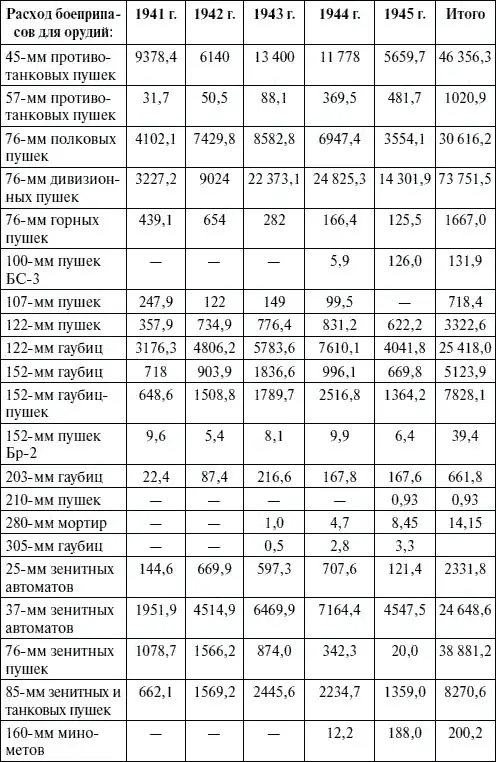 Таблица 54 Производство боеприпасов в 19411945 гг тысяч шт Приложение - фото 106