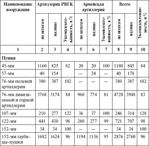 Таблица 59 Вооружение артиллерии дивизий и бригад на 1 января 1944 г - фото 112