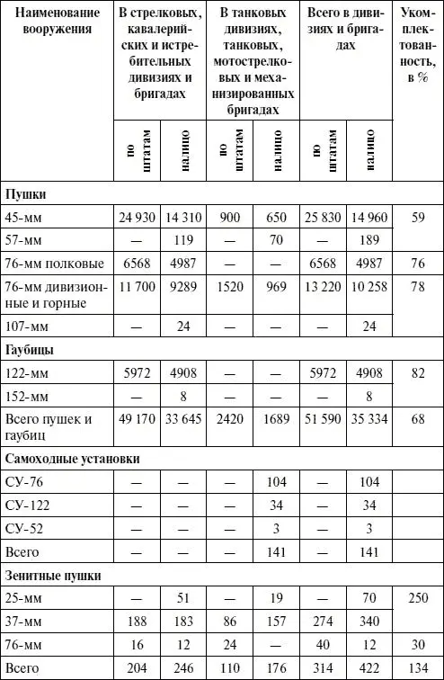 Таблица 60 Вооружение укрепленных районов и отдельных частей на 1 января 1944 - фото 114