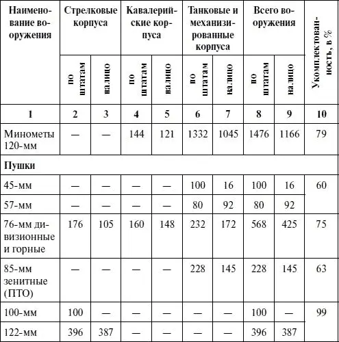 Таблица 63 Вооружение соединений и частей армейской артиллерии на 1 июня 1944 - фото 118