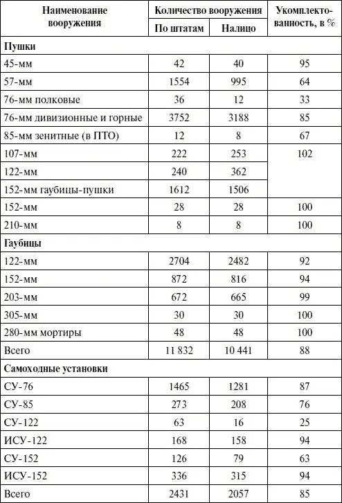 Таблица 65 Вооружение артиллерийских дивизий и бригад на 1 января 1945 г - фото 121