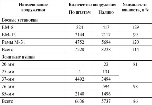Таблица 65 Вооружение артиллерийских дивизий и бригад на 1 января 1945 г - фото 122