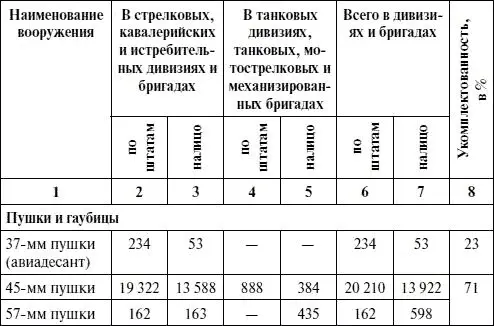 Таблица 66 Вооружение соединений и частей корпусной артиллерии на 1 января - фото 123
