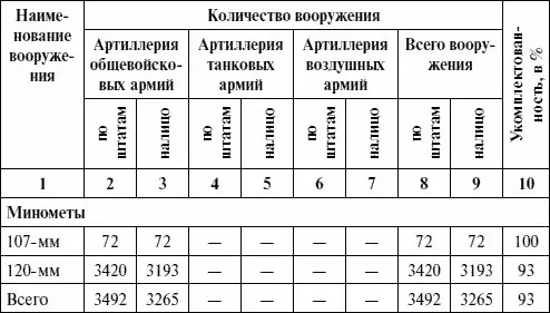 Таблица 68 Вооружение соединений и частей артиллерии РВГК на 1 января 1945 г - фото 127