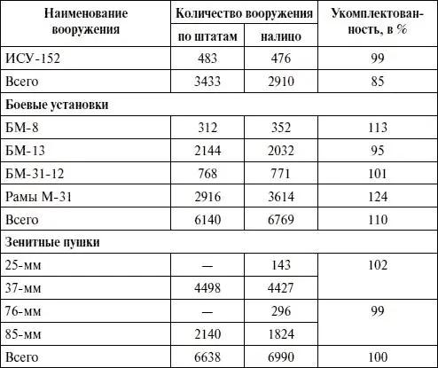 Приложение 9 Морская и береговая артиллерия Таблица 69 Наличие - фото 130