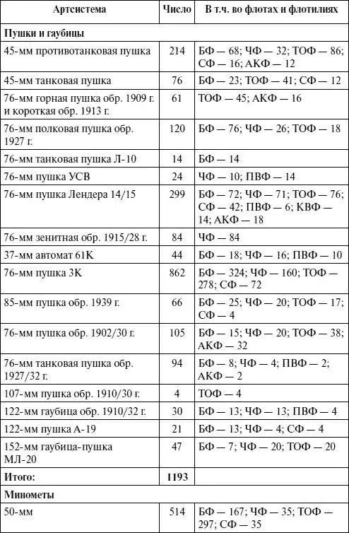 Таблица 71 Поступление орудий от промышленности в ВМФ с 22 июня 1941 г по 1 - фото 133