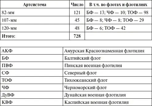 Таблица 71 Поступление орудий от промышленности в ВМФ с 22 июня 1941 г по 1 - фото 134