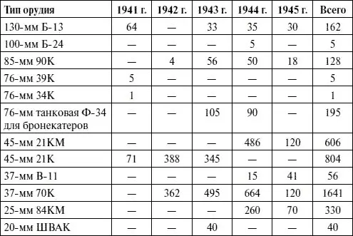 Таблица 72 Поступления орудий от ГАУ в ВМФ с 22 июня 1941 г по 5 мая 1945 г - фото 135