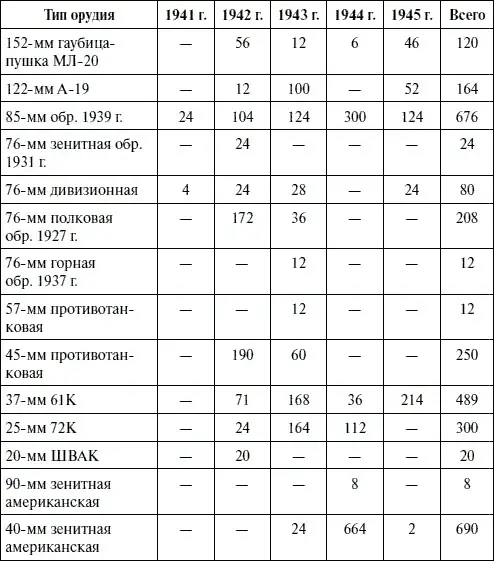 Частные сведения о потерях ВМФ в 1941 г Потеряно 130мм пушек Б13 125 - фото 136
