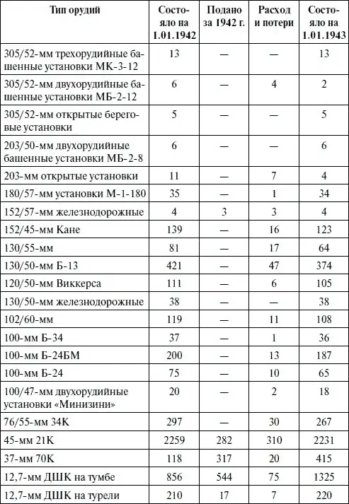 Таблица 74 Наличие боеприпасов для орудий ВМФ к началу ВОВ К 22 июня 1941 - фото 137