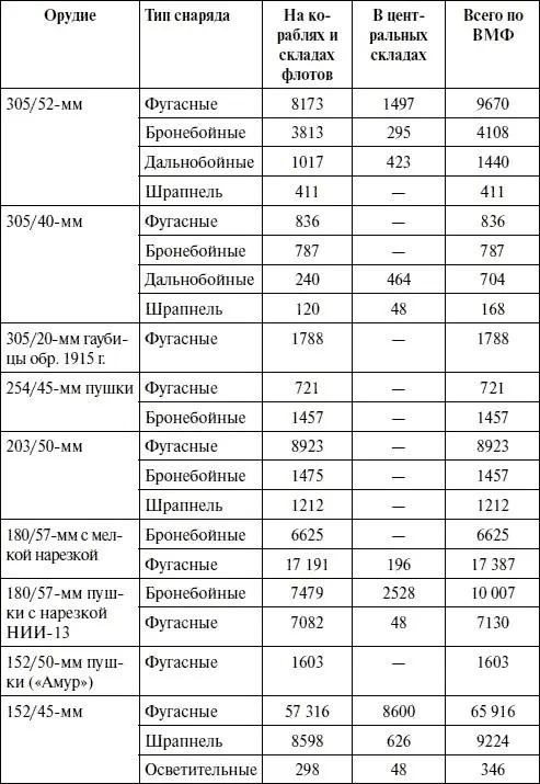 К 22 июня 1941 г на вооружении ВМФ СССР состояли 130мм орудия Б13 с тремя - фото 138