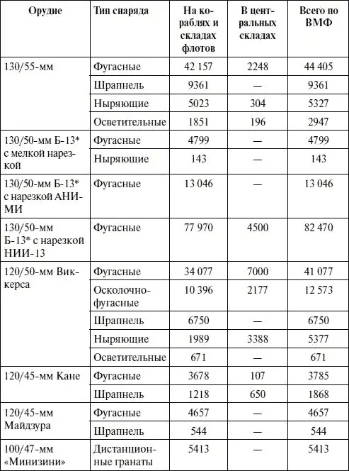 К 22 июня 1941 г на вооружении ВМФ СССР состояли 130мм орудия Б13 с тремя - фото 139