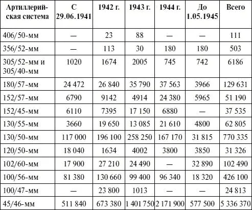 Таблица 76 Динамика артиллерийского вооружения на Черноморском флоте с 22 июня - фото 140
