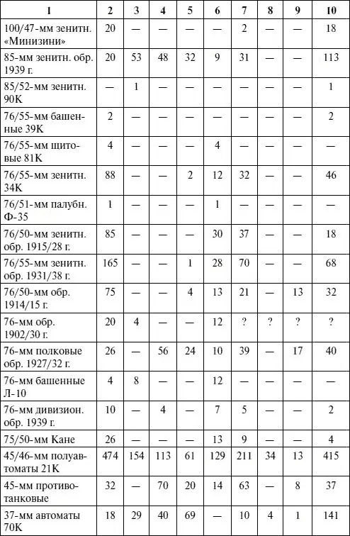Так в документе Примечания 1 По артиллерийским установкам всех калибров - фото 143