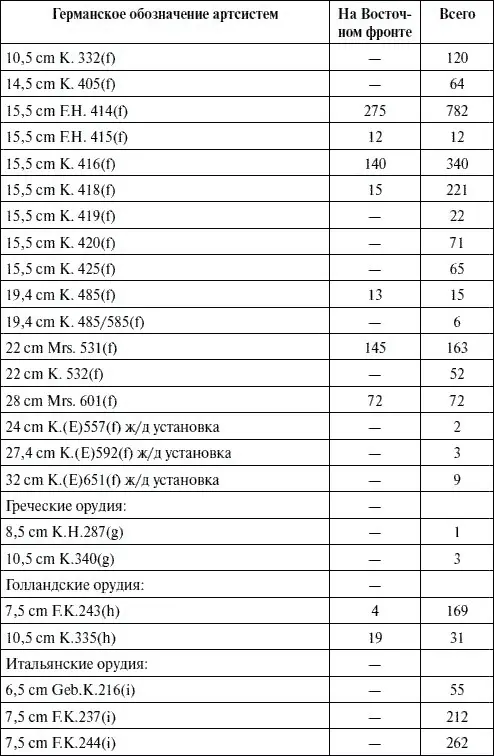 В скобках приведены советские названия артсистем - фото 146