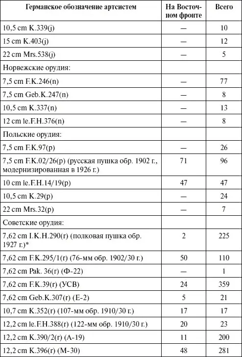 В скобках приведены советские названия артсистем Список сокращений - фото 148