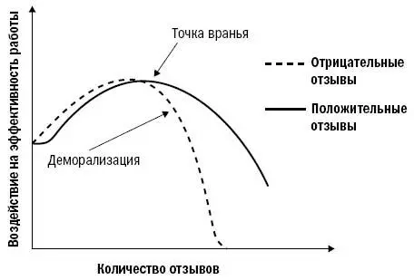 Согласно этому графику наша гипотеза такова Вопервых наличие некоторого - фото 20