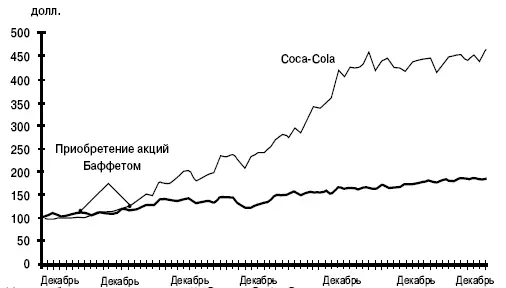 Рис 81Курс обыкновенных акций CocaCola Company по сравнению с индексом SP - фото 31
