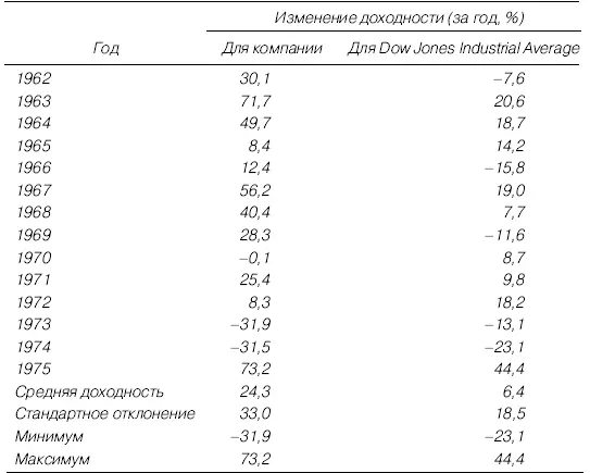 Его портфель состоял из небольшого количества акций поэтому результаты были - фото 38