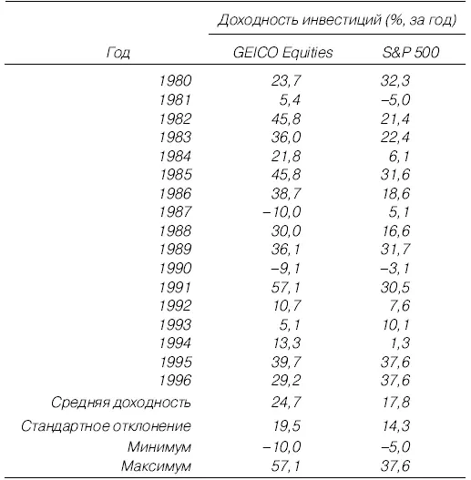 Таблица 104Суперинвесторы из Баффетвилля Изменения в инвестиционном - фото 40