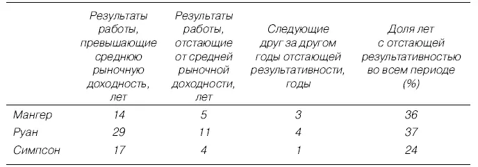 Изменения в инвестиционном портфеле Инвестору не следует успокаивать себя тем - фото 41