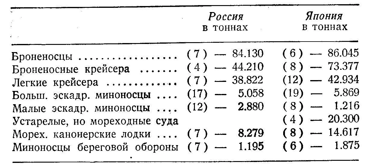Еще более тяжело чем это превосходство на 25 тоннажа японского флота - фото 1